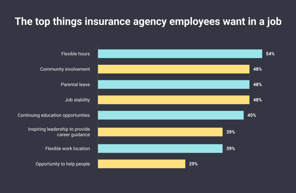 What Insurance Agency Talent Wants in 2023
