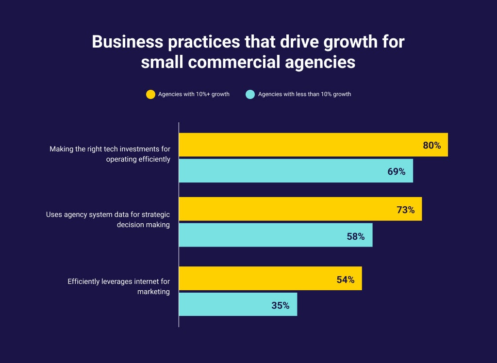 How Technology Drives Growth for Small Commercial Agencies 1