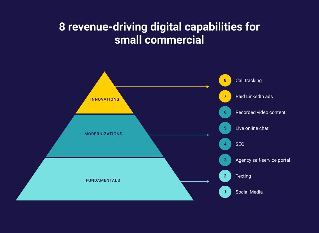 How Technology Drives Growth for Small Commercial Agencies 3